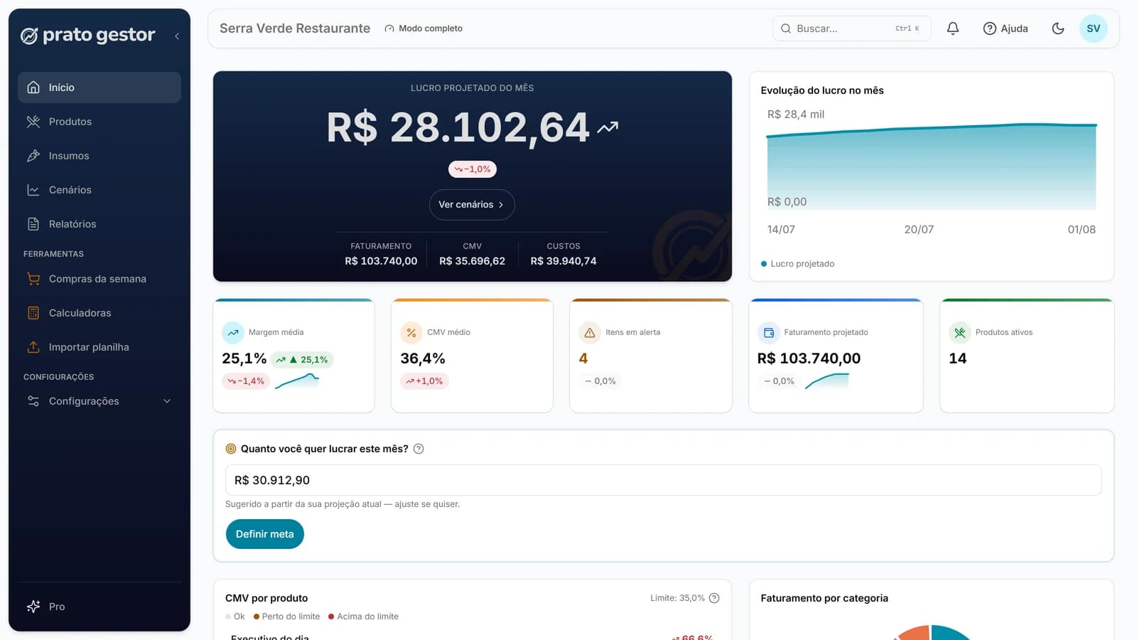 Painel do Prato Gestor mostrando lucro projetado do mês, margem média, CMV e a meta do mês